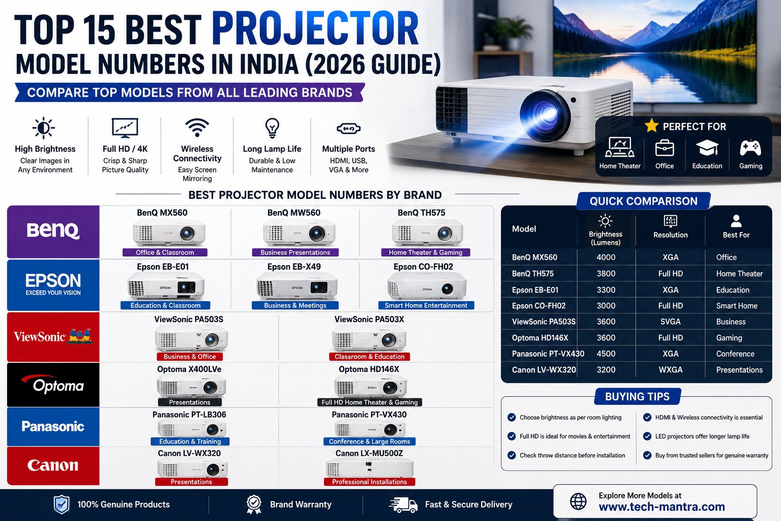 Top 15 Best Projector Model Numbers in India (2026 Guide)